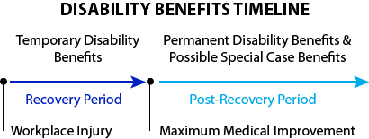 Disability Benefits Timeline - Workplace Injury Wisconsin